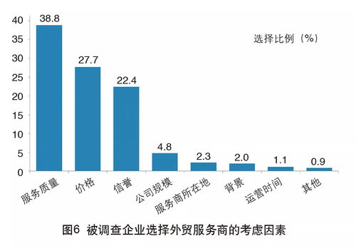 2018年中國外貿(mào)服務(wù)市場調(diào)查報告