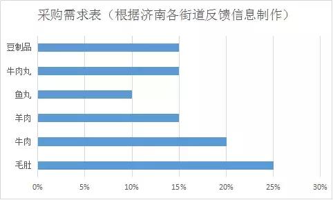 濟(jì)南餐飲市場分析 火鍋市場調(diào)研及代理記賬方案